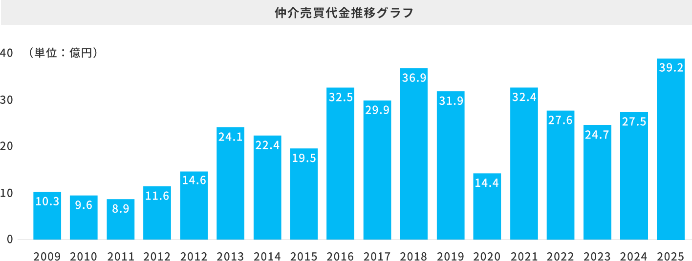 売上推移グラフ